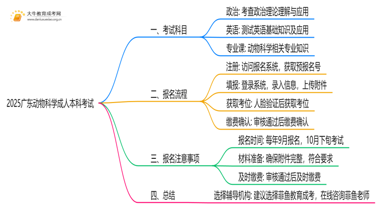 2025广东动物科学成人本科考试科目？仅三门？思维导图