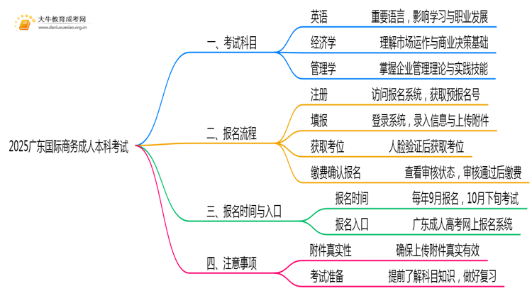 2025广东国际商务成人本科考试科目？仅三门？思维导图