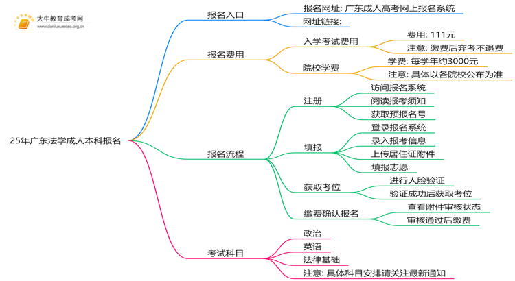 25年广东法学成人本科怎么报名？附报考流程思维导图