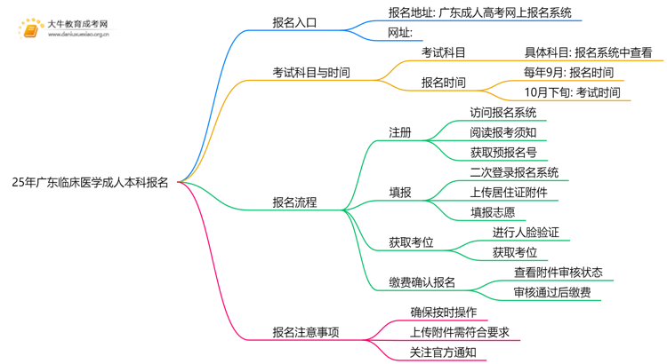 25年广东临床医学成人本科怎么报名？附报考流程思维导图