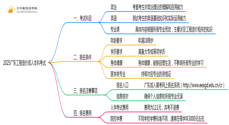 2025广东工程造价成人本科考试科目？仅三门？思维导图