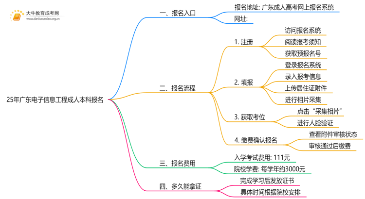 25年广东电子信息工程成人本科怎么报名？附报考流程思维导图