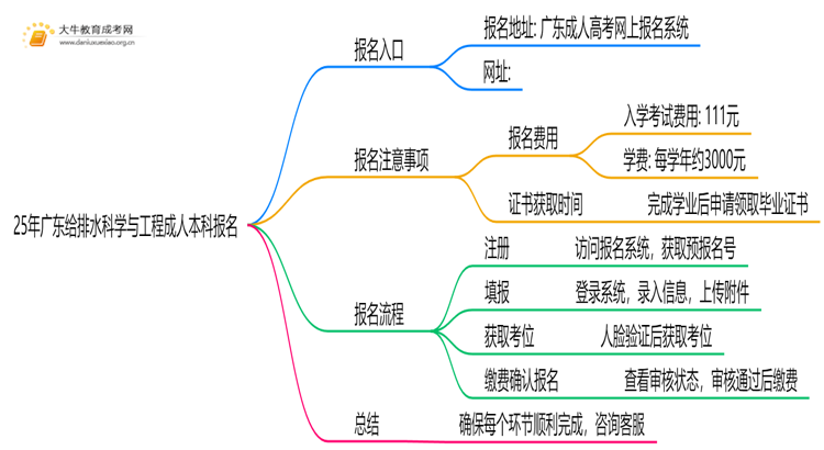 25年广东给排水科学与工程成人本科怎么报名？附报考流程思维导图