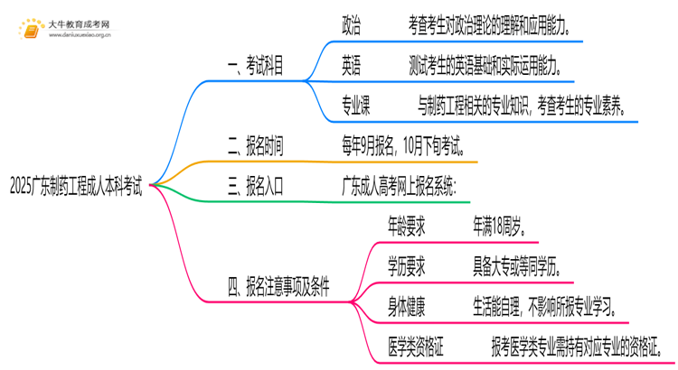 2025广东制药工程成人本科考试科目？仅三门？思维导图