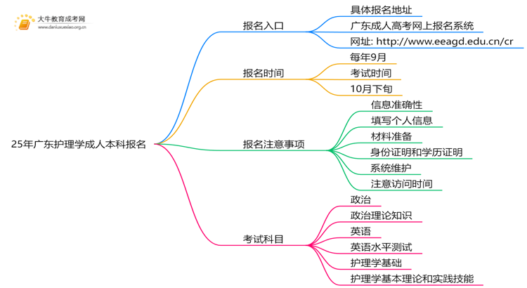 25年广东护理学成人本科怎么报名？附报考流程思维导图