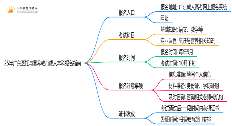 25年广东烹饪与营养教育成人本科怎么报名？附报考流程思维导图