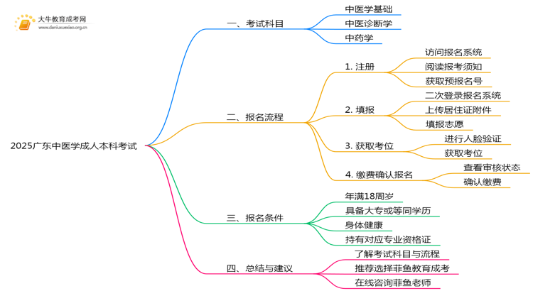 2025广东中医学成人本科考试科目？仅三门？思维导图