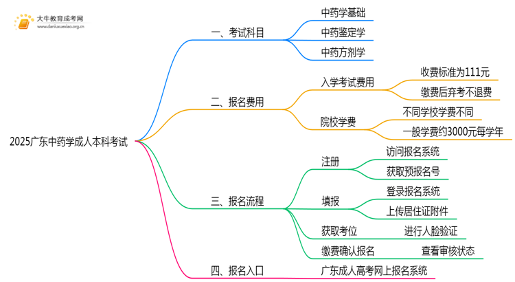 2025广东中药学成人本科考试科目？仅三门？思维导图