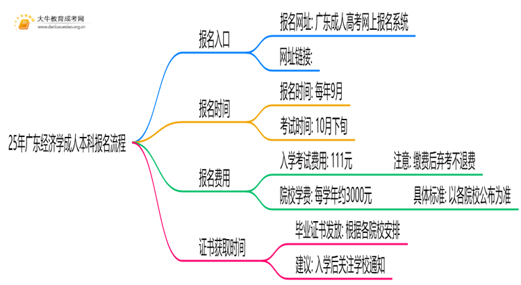 25年广东经济学成人本科怎么报名？附报考流程思维导图