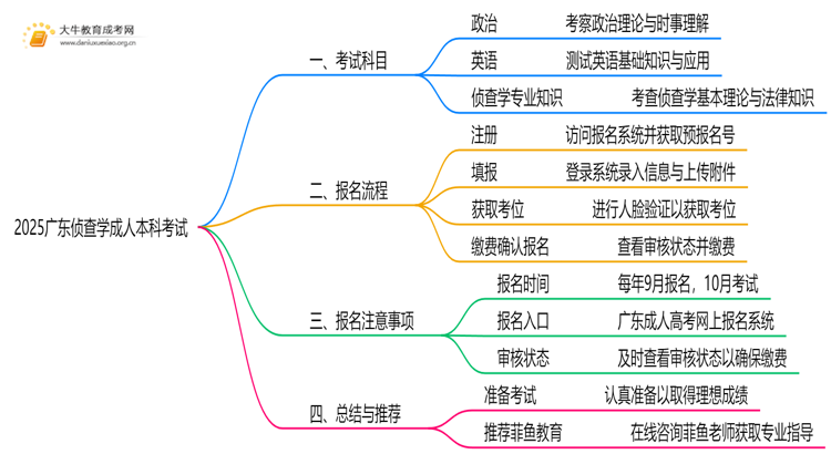 2025广东侦查学成人本科考试科目？仅三门？思维导图