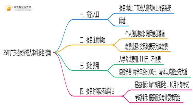 25年广东档案学成人本科怎么报名？附报考流程思维导图