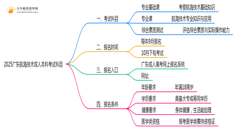 2025广东航海技术成人本科考试科目？仅三门？思维导图