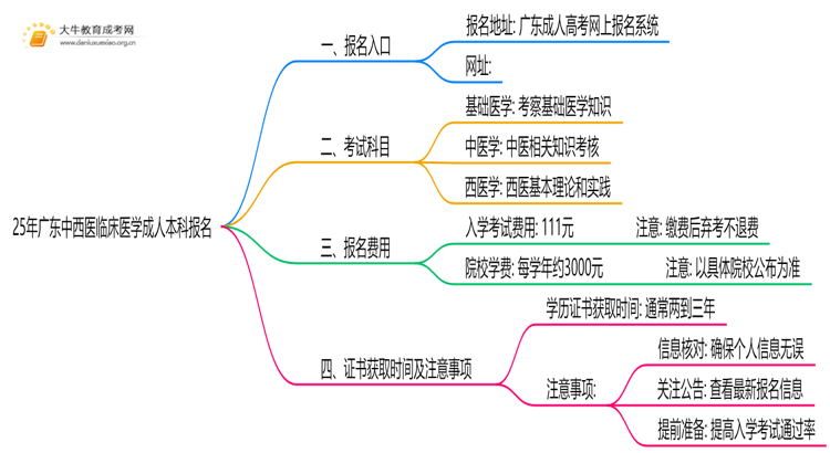 25年广东中西医临床医学成人本科怎么报名？附报考流程思维导图