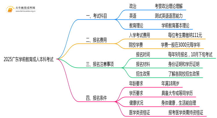 2025广东学前教育成人本科考试科目？仅三门？思维导图