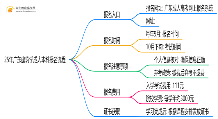 25年广东建筑学成人本科怎么报名？附报考流程思维导图