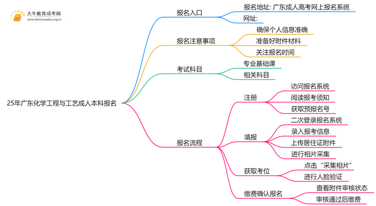 25年广东化学工程与工艺成人本科怎么报名？附报考流程思维导图