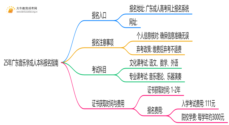 25年广东音乐学成人本科怎么报名？附报考流程思维导图