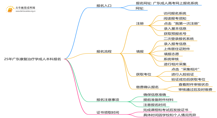 25年广东康复治疗学成人本科怎么报名？附报考流程思维导图