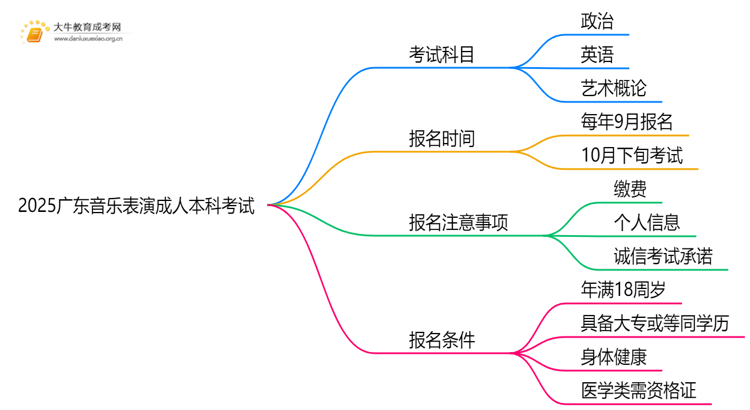 2025广东音乐表演成人本科考试科目？仅三门？思维导图