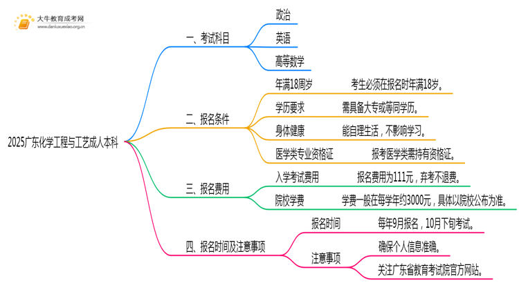 2025广东化学工程与工艺成人本科考试科目？仅三门？思维导图