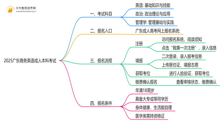 2025广东商务英语成人本科考试科目？仅三门？思维导图