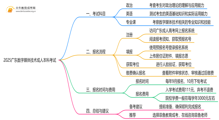 2025广东数字媒体技术成人本科考试科目？仅三门？思维导图