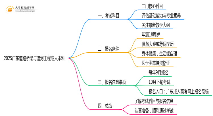 2025广东道路桥梁与渡河工程成人本科考试科目？仅三门？思维导图