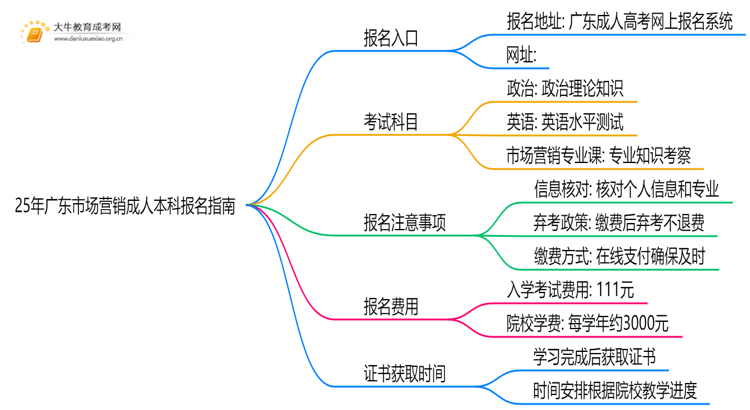 25年广东市场营销成人本科怎么报名？附报考流程思维导图