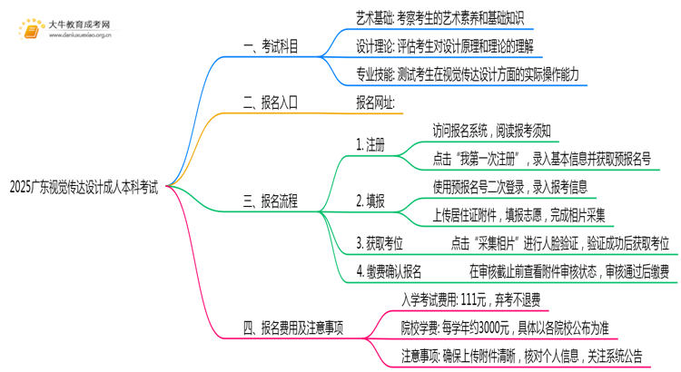 2025广东视觉传达设计成人本科考试科目？仅三门？思维导图