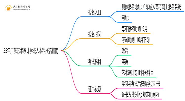 25年广东艺术设计学成人本科怎么报名？附报考流程思维导图