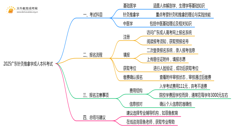 2025广东针灸推拿学成人本科考试科目？仅三门？思维导图