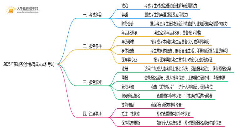 2025广东财务会计教育成人本科考试科目？仅三门？思维导图