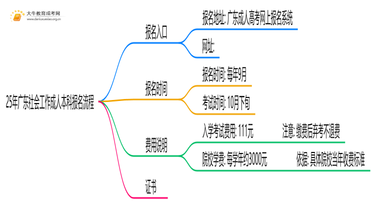 25年广东社会工作成人本科怎么报名？附报考流程思维导图