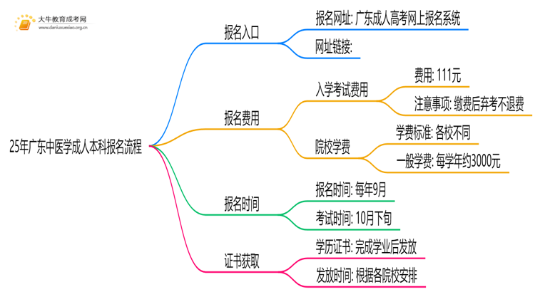 25年广东中医学成人本科怎么报名？附报考流程思维导图