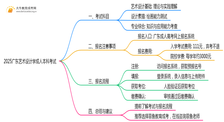 2025广东艺术设计学成人本科考试科目？仅三门？思维导图