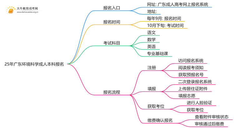 25年广东环境科学成人本科怎么报名？附报考流程思维导图