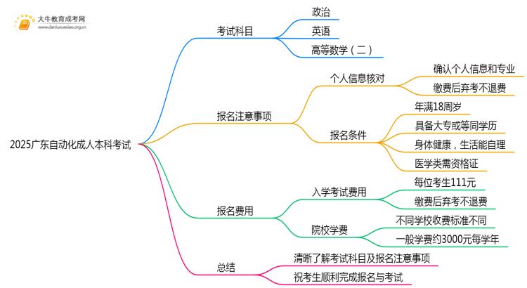 2025广东自动化成人本科考试科目？仅三门？思维导图