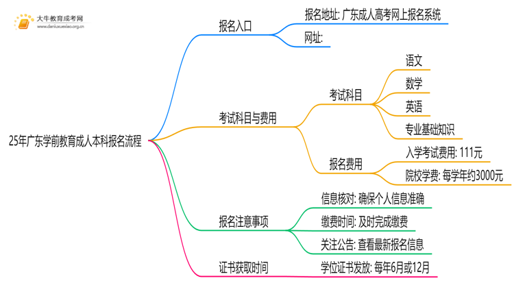 25年广东学前教育成人本科怎么报名？附报考流程思维导图