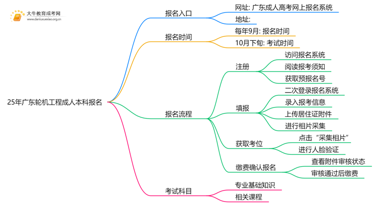 25年广东轮机工程成人本科怎么报名？附报考流程思维导图