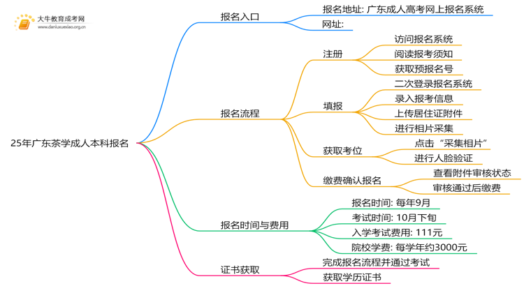 25年广东茶学成人本科怎么报名？附报考流程思维导图