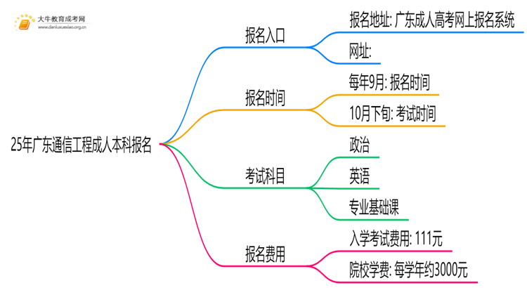 25年广东通信工程成人本科怎么报名？附报考流程思维导图