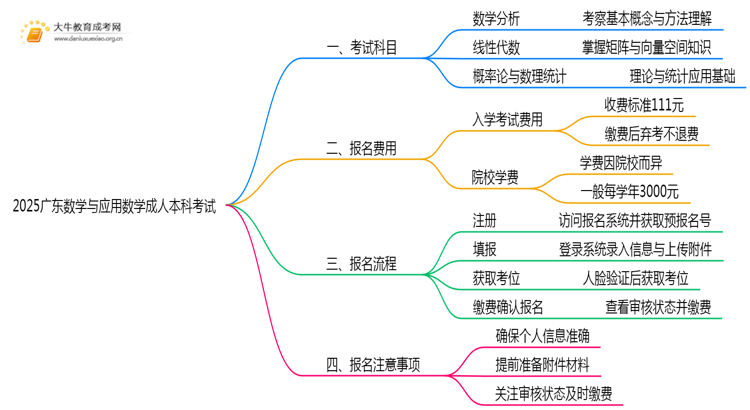 2025广东数学与应用数学成人本科考试科目？仅三门？思维导图