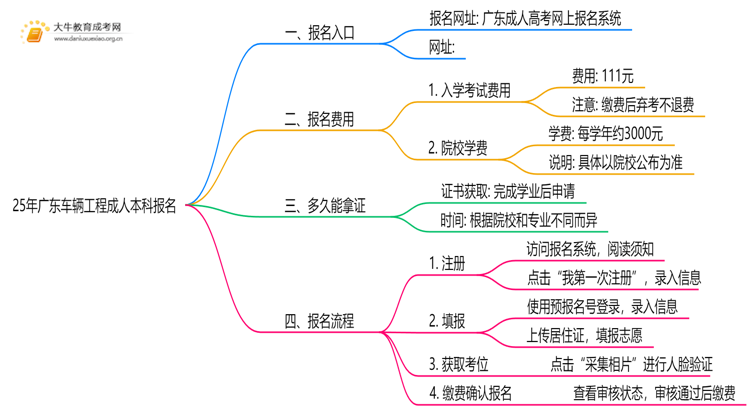 25年广东车辆工程成人本科怎么报名？附报考流程思维导图