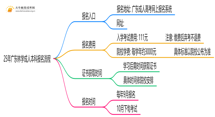 25年广东林学成人本科怎么报名？附报考流程思维导图