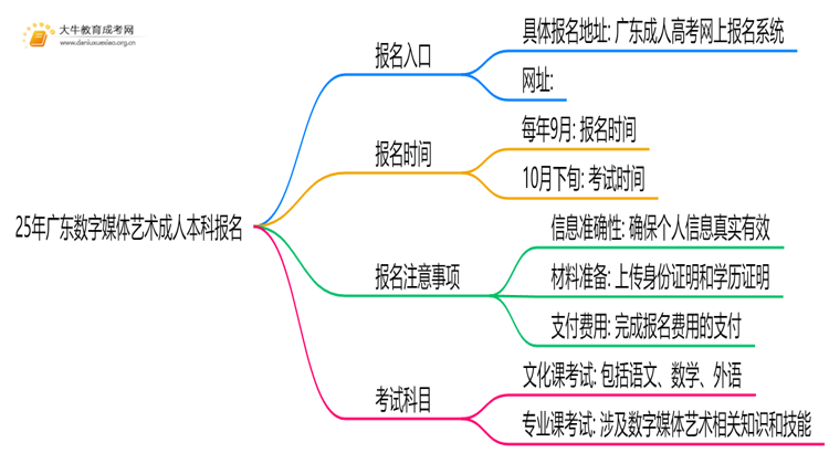 25年广东数字媒体艺术成人本科怎么报名？附报考流程思维导图