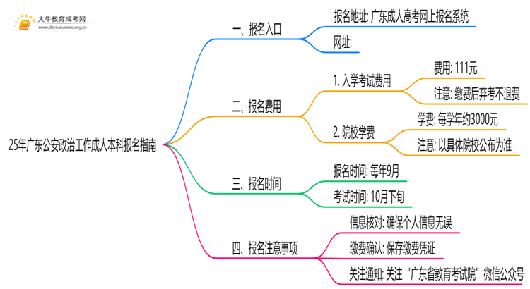 25年广东公安政治工作成人本科怎么报名？附报考流程思维导图