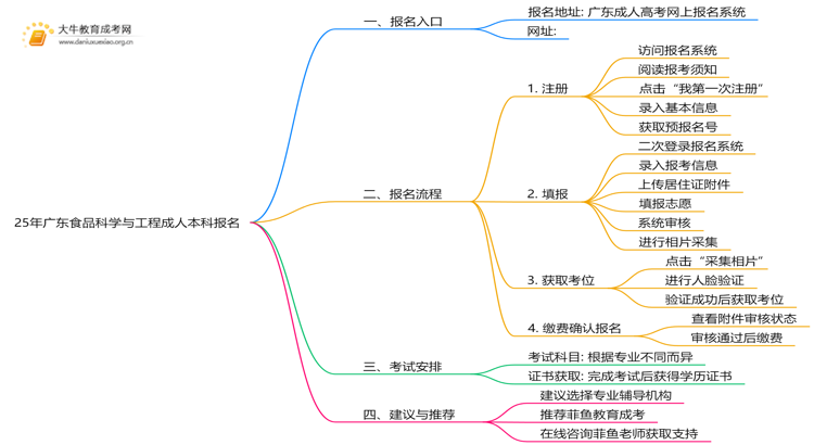 25年广东食品科学与工程成人本科怎么报名？附报考流程思维导图