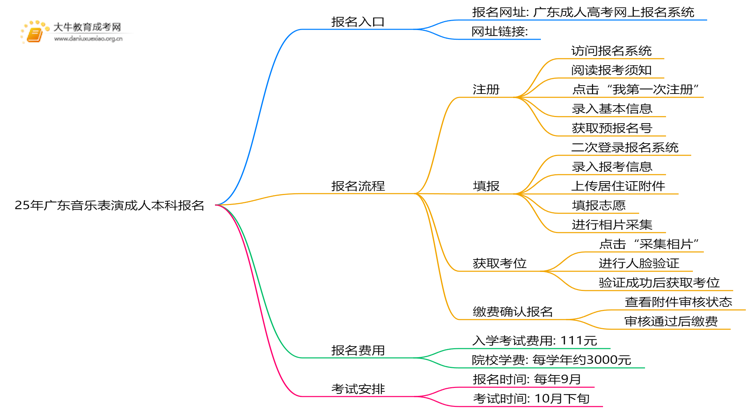 25年广东音乐表演成人本科怎么报名？附报考流程思维导图