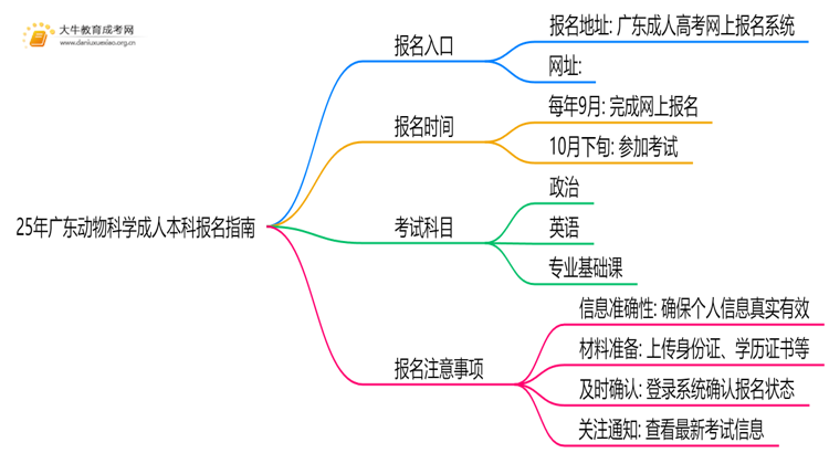 25年广东动物科学成人本科怎么报名？附报考流程思维导图