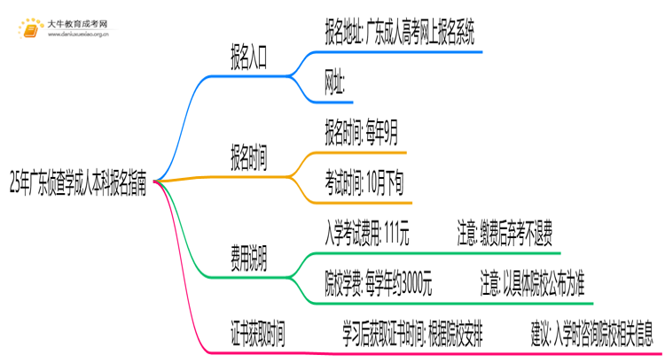 25年广东侦查学成人本科怎么报名？附报考流程思维导图